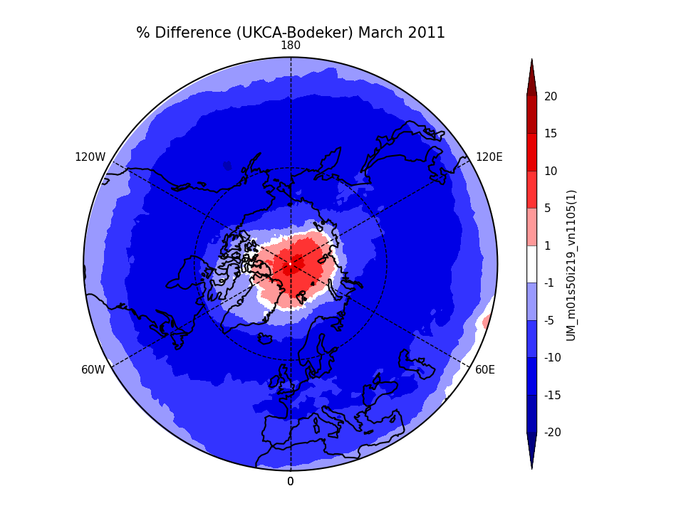 Percentage differences in Total Column Ozone between UKCA and Bodeker for March 2011 over the north pole produced using cf-python.
