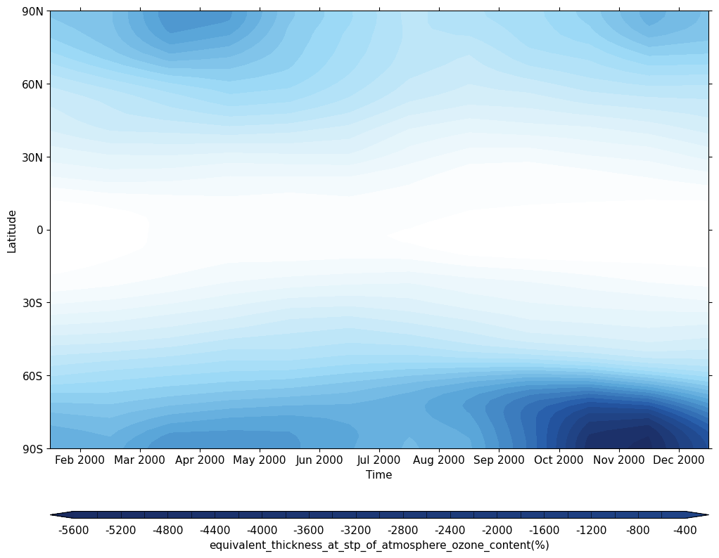 Percentage differences in Total Column Ozone for UKCA between 2000-2009 and 1960-1969 produced using cf-python.