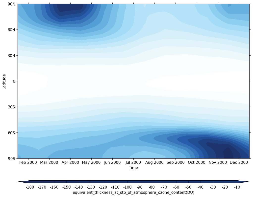 Absolute differences in Total Column Ozone for UKCA between 2000-2009 and 1960-1969 produced using cf-python.